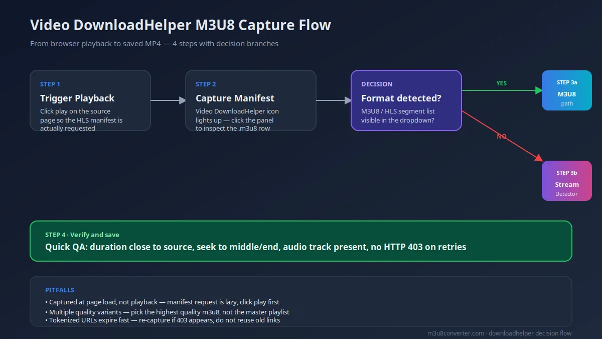 Video DownloadHelper M3U8 抓取与决策流程图 4 步