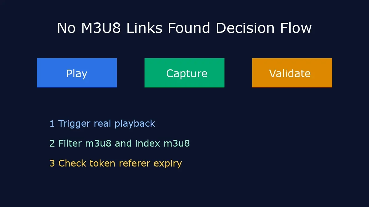 no m3u8 links found decision flow for browser capture and validation